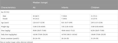 Piperacillin/tazobactam treatment in children: evidence of subtherapeutic concentrations